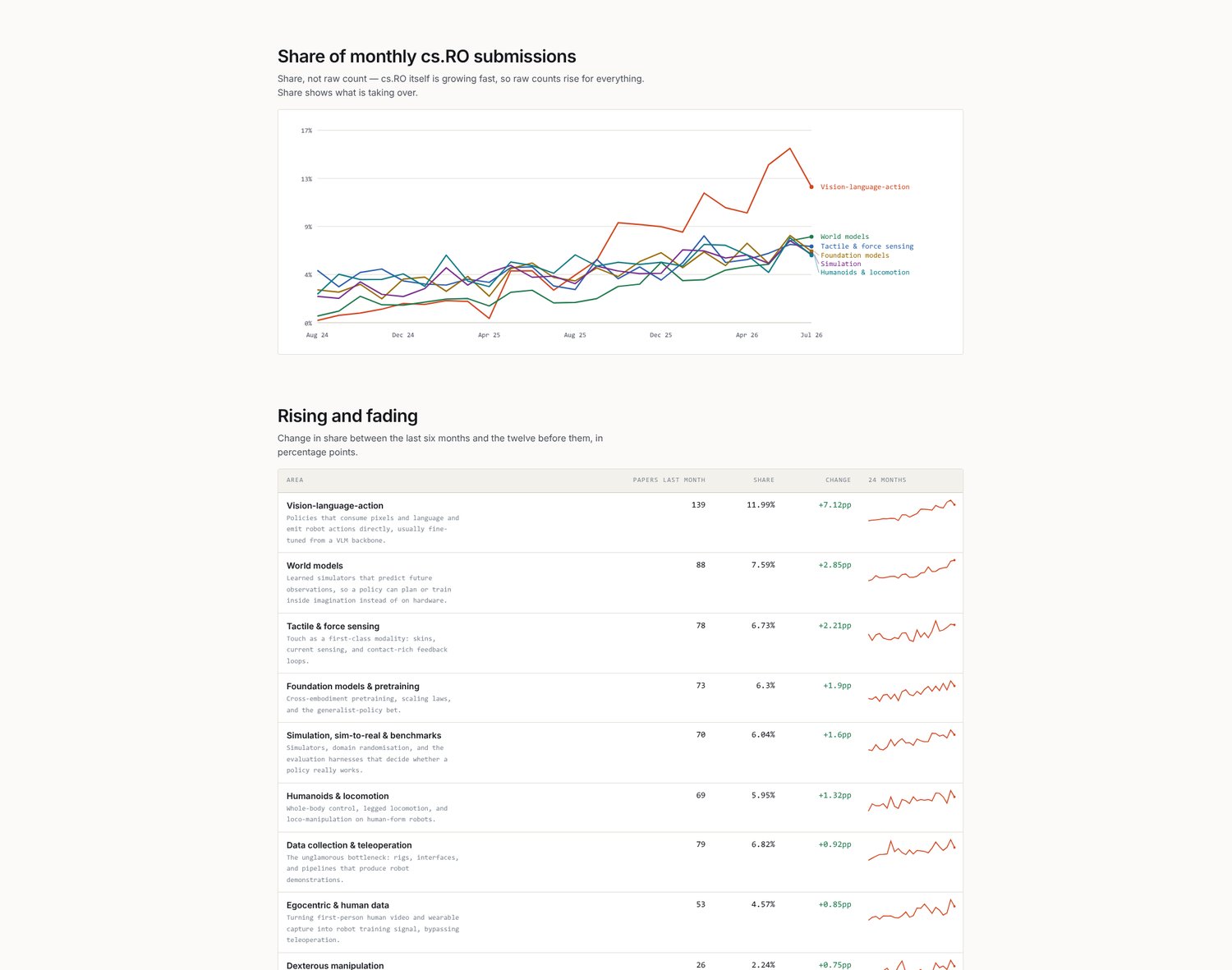 The trends page: share of monthly cs.RO submissions by research area, with vision-language-action pulling away, and a table of rising and fading areas